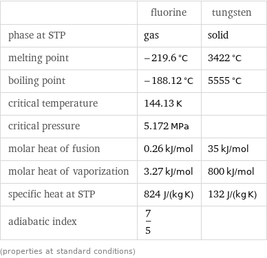  | fluorine | tungsten phase at STP | gas | solid melting point | -219.6 °C | 3422 °C boiling point | -188.12 °C | 5555 °C critical temperature | 144.13 K |  critical pressure | 5.172 MPa |  molar heat of fusion | 0.26 kJ/mol | 35 kJ/mol molar heat of vaporization | 3.27 kJ/mol | 800 kJ/mol specific heat at STP | 824 J/(kg K) | 132 J/(kg K) adiabatic index | 7/5 |  (properties at standard conditions)