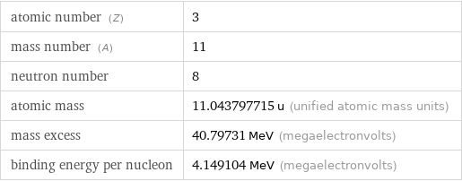 atomic number (Z) | 3 mass number (A) | 11 neutron number | 8 atomic mass | 11.043797715 u (unified atomic mass units) mass excess | 40.79731 MeV (megaelectronvolts) binding energy per nucleon | 4.149104 MeV (megaelectronvolts)