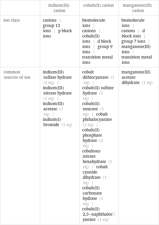  | indium(III) cation | cobalt(II) cation | manganese(III) cation ion class | cations | group 13 ions | p block ions | biomolecule ions | cations | cobalt(II) ions | d block ions | group 9 ions | transition metal ions | biomolecule ions | cations | d block ions | group 7 ions | manganese(III) ions | transition metal ions common sources of ion | indium(III) sulfate hydrate (2 eq) | indium(III) nitrate hydrate (1 eq) | indium(III) acetate (1 eq) | indium(I) bromide (1 eq) | cobalt dithiocyanate (1 eq) | cobalt(II) sulfate hydrate (1 eq) | cobalt(II) stearate (1 eq) | cobalt phthalocyanine (1 eq) | cobalt(II) phosphate hydrate (3 eq) | cobaltous nitrate hexahydrate (1 eq) | cobalt cyanide dihydrate (1 eq) | cobalt(II) carbonate hydrate (1 eq) | cobalt(II) 2, 3-naphthalocyanine (1 eq) | manganese(III) acetate dihydrate (1 eq)