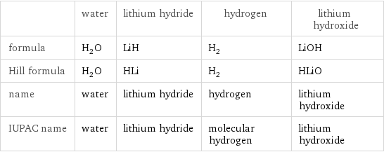  | water | lithium hydride | hydrogen | lithium hydroxide formula | H_2O | LiH | H_2 | LiOH Hill formula | H_2O | HLi | H_2 | HLiO name | water | lithium hydride | hydrogen | lithium hydroxide IUPAC name | water | lithium hydride | molecular hydrogen | lithium hydroxide