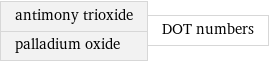 antimony trioxide palladium oxide | DOT numbers