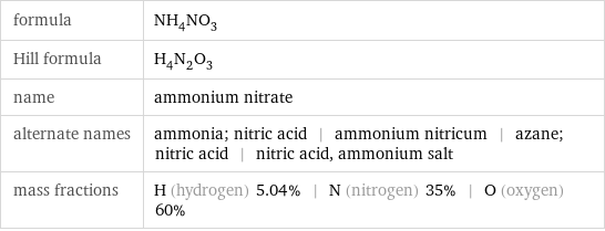 formula | NH_4NO_3 Hill formula | H_4N_2O_3 name | ammonium nitrate alternate names | ammonia; nitric acid | ammonium nitricum | azane; nitric acid | nitric acid, ammonium salt mass fractions | H (hydrogen) 5.04% | N (nitrogen) 35% | O (oxygen) 60%