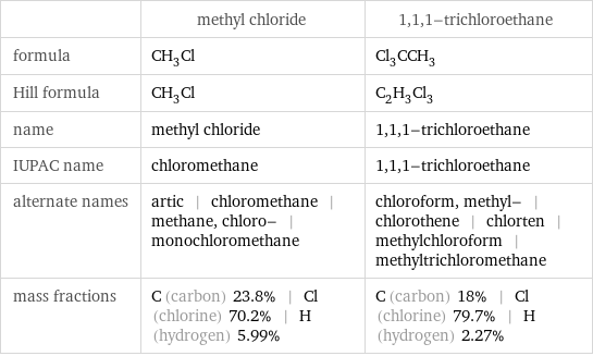  | methyl chloride | 1, 1, 1-trichloroethane formula | CH_3Cl | Cl_3CCH_3 Hill formula | CH_3Cl | C_2H_3Cl_3 name | methyl chloride | 1, 1, 1-trichloroethane IUPAC name | chloromethane | 1, 1, 1-trichloroethane alternate names | artic | chloromethane | methane, chloro- | monochloromethane | chloroform, methyl- | chlorothene | chlorten | methylchloroform | methyltrichloromethane mass fractions | C (carbon) 23.8% | Cl (chlorine) 70.2% | H (hydrogen) 5.99% | C (carbon) 18% | Cl (chlorine) 79.7% | H (hydrogen) 2.27%