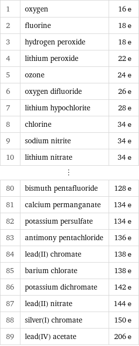 1 | oxygen | 16 e 2 | fluorine | 18 e 3 | hydrogen peroxide | 18 e 4 | lithium peroxide | 22 e 5 | ozone | 24 e 6 | oxygen difluoride | 26 e 7 | lithium hypochlorite | 28 e 8 | chlorine | 34 e 9 | sodium nitrite | 34 e 10 | lithium nitrate | 34 e ⋮ | |  80 | bismuth pentafluoride | 128 e 81 | calcium permanganate | 134 e 82 | potassium persulfate | 134 e 83 | antimony pentachloride | 136 e 84 | lead(II) chromate | 138 e 85 | barium chlorate | 138 e 86 | potassium dichromate | 142 e 87 | lead(II) nitrate | 144 e 88 | silver(I) chromate | 150 e 89 | lead(IV) acetate | 206 e