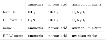  | ammonia | nitrous acid | ammonium nitrite formula | NH_3 | HNO_2 | H_4N_2O_2 Hill formula | H_3N | HNO_2 | H_4N_2O_2 name | ammonia | nitrous acid | ammonium nitrite IUPAC name | ammonia | nitrous acid | azanium nitrite