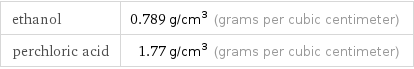 ethanol | 0.789 g/cm^3 (grams per cubic centimeter) perchloric acid | 1.77 g/cm^3 (grams per cubic centimeter)