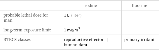  | iodine | fluorine probable lethal dose for man | 1 L (liter) |  long-term exposure limit | 1 mg/m^3 |  RTECS classes | reproductive effector | human data | primary irritant