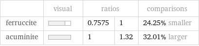  | visual | ratios | | comparisons ferruccite | | 0.7575 | 1 | 24.25% smaller acuminite | | 1 | 1.32 | 32.01% larger