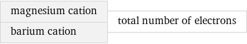 magnesium cation barium cation | total number of electrons