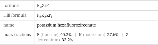 formula | K_2ZrF_6 Hill formula | F_6K_2Zr_1 name | potassium hexafluorozirconate mass fractions | F (fluorine) 40.2% | K (potassium) 27.6% | Zr (zirconium) 32.2%