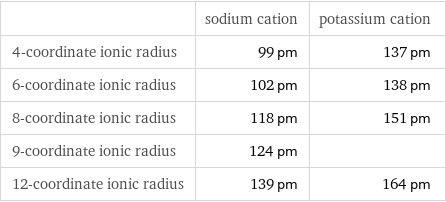  | sodium cation | potassium cation 4-coordinate ionic radius | 99 pm | 137 pm 6-coordinate ionic radius | 102 pm | 138 pm 8-coordinate ionic radius | 118 pm | 151 pm 9-coordinate ionic radius | 124 pm |  12-coordinate ionic radius | 139 pm | 164 pm