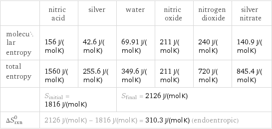  | nitric acid | silver | water | nitric oxide | nitrogen dioxide | silver nitrate molecular entropy | 156 J/(mol K) | 42.6 J/(mol K) | 69.91 J/(mol K) | 211 J/(mol K) | 240 J/(mol K) | 140.9 J/(mol K) total entropy | 1560 J/(mol K) | 255.6 J/(mol K) | 349.6 J/(mol K) | 211 J/(mol K) | 720 J/(mol K) | 845.4 J/(mol K)  | S_initial = 1816 J/(mol K) | | S_final = 2126 J/(mol K) | | |  ΔS_rxn^0 | 2126 J/(mol K) - 1816 J/(mol K) = 310.3 J/(mol K) (endoentropic) | | | | |  