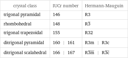 crystal class | IUCr number | Hermann-Mauguin trigonal pyramidal | 146 | R3 rhombohedral | 148 | R3^_ trigonal trapezoidal | 155 | R32 ditrigonal pyramidal | 160 | 161 | R3m | R3c ditrigonal scalahedral | 166 | 167 | R3m^_ | R3c^_