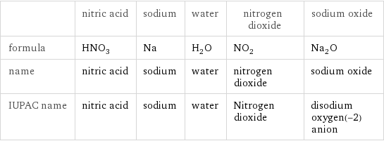  | nitric acid | sodium | water | nitrogen dioxide | sodium oxide formula | HNO_3 | Na | H_2O | NO_2 | Na_2O name | nitric acid | sodium | water | nitrogen dioxide | sodium oxide IUPAC name | nitric acid | sodium | water | Nitrogen dioxide | disodium oxygen(-2) anion