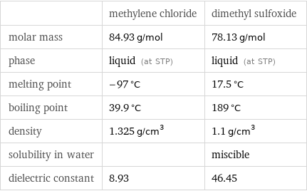  | methylene chloride | dimethyl sulfoxide molar mass | 84.93 g/mol | 78.13 g/mol phase | liquid (at STP) | liquid (at STP) melting point | -97 °C | 17.5 °C boiling point | 39.9 °C | 189 °C density | 1.325 g/cm^3 | 1.1 g/cm^3 solubility in water | | miscible dielectric constant | 8.93 | 46.45