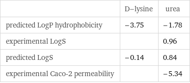  | D-lysine | urea predicted LogP hydrophobicity | -3.75 | -1.78 experimental LogS | | 0.96 predicted LogS | -0.14 | 0.84 experimental Caco-2 permeability | | -5.34