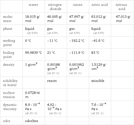  | water | nitrogen dioxide | ozone | nitric acid | nitrous acid molar mass | 18.015 g/mol | 46.005 g/mol | 47.997 g/mol | 63.012 g/mol | 47.013 g/mol phase | liquid (at STP) | gas (at STP) | gas (at STP) | liquid (at STP) |  melting point | 0 °C | -11 °C | -192.2 °C | -41.6 °C |  boiling point | 99.9839 °C | 21 °C | -111.9 °C | 83 °C |  density | 1 g/cm^3 | 0.00188 g/cm^3 (at 25 °C) | 0.001962 g/cm^3 (at 25 °C) | 1.5129 g/cm^3 |  solubility in water | | reacts | | miscible |  surface tension | 0.0728 N/m | | | |  dynamic viscosity | 8.9×10^-4 Pa s (at 25 °C) | 4.02×10^-4 Pa s (at 25 °C) | | 7.6×10^-4 Pa s (at 25 °C) |  odor | odorless | | | | 