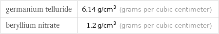 germanium telluride | 6.14 g/cm^3 (grams per cubic centimeter) beryllium nitrate | 1.2 g/cm^3 (grams per cubic centimeter)