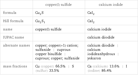  | copper(I) sulfide | calcium iodide formula | Cu_2S | CaI_2 Hill formula | Cu_2S_1 | CaI_2 name | copper(I) sulfide | calcium iodide IUPAC name | | calcium diiodide alternate names | copper; copper(+1) cation; sulfanide | cuprous copper bisulfide | cuprous; copper; sulfanide | calcium diiodide | calcium iodideanhydrous | yokaron mass fractions | Cu (copper) 66.5% | S (sulfur) 33.5% | Ca (calcium) 13.6% | I (iodine) 86.4%