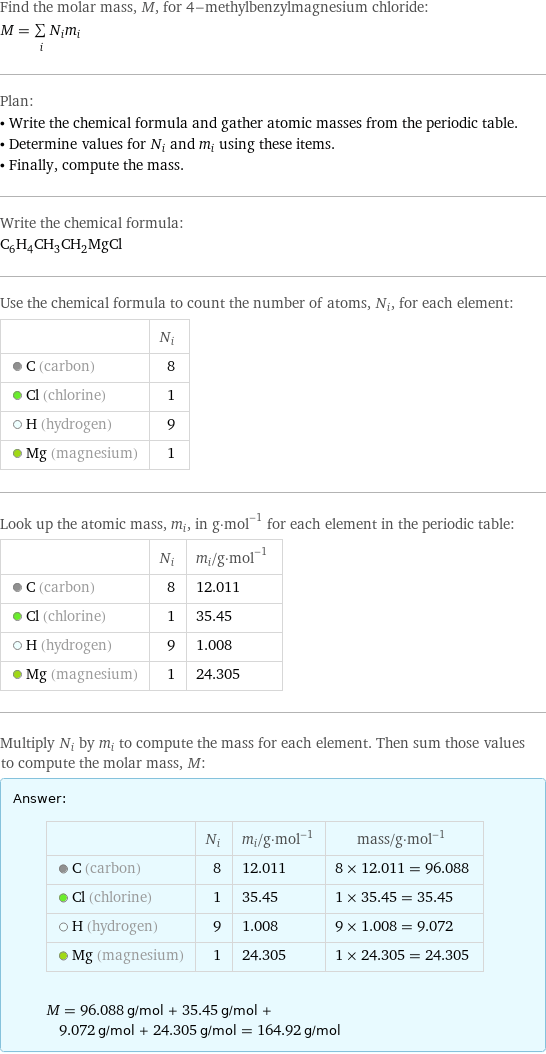 Find the molar mass, M, for 4-methylbenzylmagnesium chloride: M = sum _iN_im_i Plan: • Write the chemical formula and gather atomic masses from the periodic table. • Determine values for N_i and m_i using these items. • Finally, compute the mass. Write the chemical formula: C_6H_4CH_3CH_2MgCl Use the chemical formula to count the number of atoms, N_i, for each element:  | N_i  C (carbon) | 8  Cl (chlorine) | 1  H (hydrogen) | 9  Mg (magnesium) | 1 Look up the atomic mass, m_i, in g·mol^(-1) for each element in the periodic table:  | N_i | m_i/g·mol^(-1)  C (carbon) | 8 | 12.011  Cl (chlorine) | 1 | 35.45  H (hydrogen) | 9 | 1.008  Mg (magnesium) | 1 | 24.305 Multiply N_i by m_i to compute the mass for each element. Then sum those values to compute the molar mass, M: Answer: |   | | N_i | m_i/g·mol^(-1) | mass/g·mol^(-1)  C (carbon) | 8 | 12.011 | 8 × 12.011 = 96.088  Cl (chlorine) | 1 | 35.45 | 1 × 35.45 = 35.45  H (hydrogen) | 9 | 1.008 | 9 × 1.008 = 9.072  Mg (magnesium) | 1 | 24.305 | 1 × 24.305 = 24.305  M = 96.088 g/mol + 35.45 g/mol + 9.072 g/mol + 24.305 g/mol = 164.92 g/mol