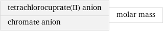 tetrachlorocuprate(II) anion chromate anion | molar mass