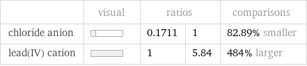  | visual | ratios | | comparisons chloride anion | | 0.1711 | 1 | 82.89% smaller lead(IV) cation | | 1 | 5.84 | 484% larger