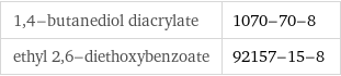 1, 4-butanediol diacrylate | 1070-70-8 ethyl 2, 6-diethoxybenzoate | 92157-15-8