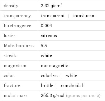 density | 2.32 g/cm^3 transparency | transparent | translucent birefringence | 0.004 luster | vitreous Mohs hardness | 5.5 streak | white magnetism | nonmagnetic color | colorless | white fracture | brittle | conchoidal molar mass | 266.3 g/mol (grams per mole)