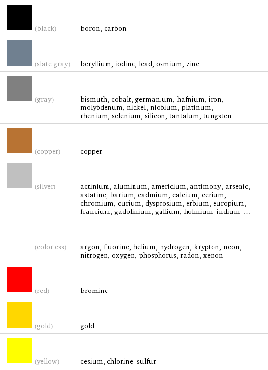  (black) | boron, carbon  (slate gray) | beryllium, iodine, lead, osmium, zinc  (gray) | bismuth, cobalt, germanium, hafnium, iron, molybdenum, nickel, niobium, platinum, rhenium, selenium, silicon, tantalum, tungsten  (copper) | copper  (silver) | actinium, aluminum, americium, antimony, arsenic, astatine, barium, cadmium, calcium, cerium, chromium, curium, dysprosium, erbium, europium, francium, gadolinium, gallium, holmium, indium, ...  (colorless) | argon, fluorine, helium, hydrogen, krypton, neon, nitrogen, oxygen, phosphorus, radon, xenon  (red) | bromine  (gold) | gold  (yellow) | cesium, chlorine, sulfur