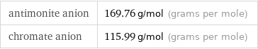 antimonite anion | 169.76 g/mol (grams per mole) chromate anion | 115.99 g/mol (grams per mole)