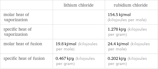  | lithium chloride | rubidium chloride molar heat of vaporization | | 154.5 kJ/mol (kilojoules per mole) specific heat of vaporization | | 1.278 kJ/g (kilojoules per gram) molar heat of fusion | 19.8 kJ/mol (kilojoules per mole) | 24.4 kJ/mol (kilojoules per mole) specific heat of fusion | 0.467 kJ/g (kilojoules per gram) | 0.202 kJ/g (kilojoules per gram)