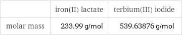  | iron(II) lactate | terbium(III) iodide molar mass | 233.99 g/mol | 539.63876 g/mol