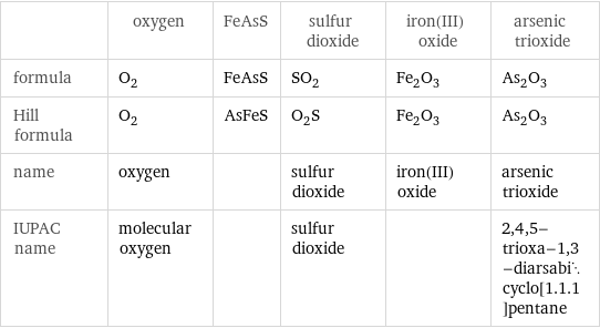  | oxygen | FeAsS | sulfur dioxide | iron(III) oxide | arsenic trioxide formula | O_2 | FeAsS | SO_2 | Fe_2O_3 | As_2O_3 Hill formula | O_2 | AsFeS | O_2S | Fe_2O_3 | As_2O_3 name | oxygen | | sulfur dioxide | iron(III) oxide | arsenic trioxide IUPAC name | molecular oxygen | | sulfur dioxide | | 2, 4, 5-trioxa-1, 3-diarsabicyclo[1.1.1]pentane