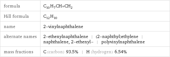 formula | C_10H_7CH=CH_2 Hill formula | C_12H_10 name | 2-vinylnaphthalene alternate names | 2-ethenylnaphthalene | (2-naphthyl)ethylene | naphthalene, 2-ethenyl- | polyvinylnaphthalene mass fractions | C (carbon) 93.5% | H (hydrogen) 6.54%