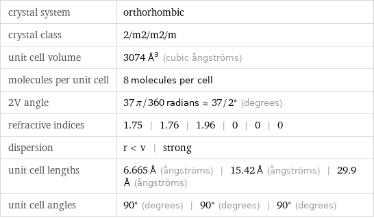 crystal system | orthorhombic crystal class | 2/m2/m2/m unit cell volume | 3074 Å^3 (cubic ångströms) molecules per unit cell | 8 molecules per cell 2V angle | 37 π/360 radians≈37/2° (degrees) refractive indices | 1.75 | 1.76 | 1.96 | 0 | 0 | 0 dispersion | r < v | strong unit cell lengths | 6.665 Å (ångströms) | 15.42 Å (ångströms) | 29.9 Å (ångströms) unit cell angles | 90° (degrees) | 90° (degrees) | 90° (degrees)