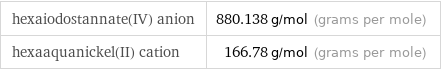 hexaiodostannate(IV) anion | 880.138 g/mol (grams per mole) hexaaquanickel(II) cation | 166.78 g/mol (grams per mole)