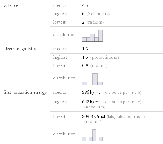 valence | median | 4.5  | highest | 6 (3 elements)  | lowest | 2 (radium)  | distribution |  electronegativity | median | 1.3  | highest | 1.5 (protactinium)  | lowest | 0.9 (radium)  | distribution |  first ionization energy | median | 586 kJ/mol (kilojoules per mole)  | highest | 642 kJ/mol (kilojoules per mole) (nobelium)  | lowest | 509.3 kJ/mol (kilojoules per mole) (radium)  | distribution | 