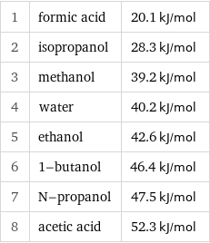 1 | formic acid | 20.1 kJ/mol 2 | isopropanol | 28.3 kJ/mol 3 | methanol | 39.2 kJ/mol 4 | water | 40.2 kJ/mol 5 | ethanol | 42.6 kJ/mol 6 | 1-butanol | 46.4 kJ/mol 7 | N-propanol | 47.5 kJ/mol 8 | acetic acid | 52.3 kJ/mol