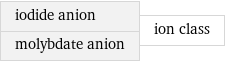 iodide anion molybdate anion | ion class