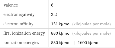 valence | 6 electronegativity | 2.2 electron affinity | 151 kJ/mol (kilojoules per mole) first ionization energy | 880 kJ/mol (kilojoules per mole) ionization energies | 880 kJ/mol | 1600 kJ/mol