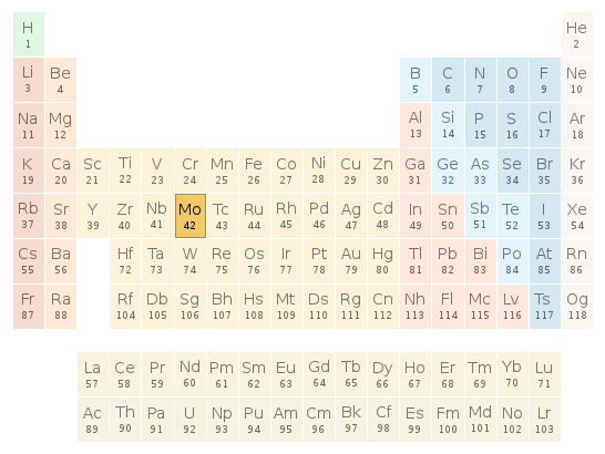 Periodic table location