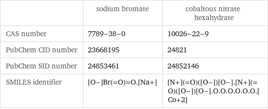  | sodium bromate | cobaltous nitrate hexahydrate CAS number | 7789-38-0 | 10026-22-9 PubChem CID number | 23668195 | 24821 PubChem SID number | 24853461 | 24852146 SMILES identifier | [O-]Br(=O)=O.[Na+] | [N+](=O)([O-])[O-].[N+](=O)([O-])[O-].O.O.O.O.O.O.[Co+2]