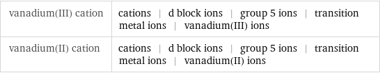 vanadium(III) cation | cations | d block ions | group 5 ions | transition metal ions | vanadium(III) ions vanadium(II) cation | cations | d block ions | group 5 ions | transition metal ions | vanadium(II) ions