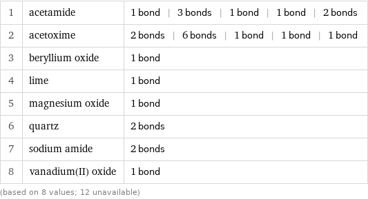 1 | acetamide | 1 bond | 3 bonds | 1 bond | 1 bond | 2 bonds 2 | acetoxime | 2 bonds | 6 bonds | 1 bond | 1 bond | 1 bond 3 | beryllium oxide | 1 bond 4 | lime | 1 bond 5 | magnesium oxide | 1 bond 6 | quartz | 2 bonds 7 | sodium amide | 2 bonds 8 | vanadium(II) oxide | 1 bond (based on 8 values; 12 unavailable)