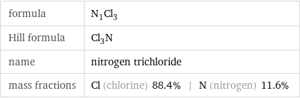 formula | N_1Cl_3 Hill formula | Cl_3N name | nitrogen trichloride mass fractions | Cl (chlorine) 88.4% | N (nitrogen) 11.6%