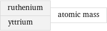 ruthenium yttrium | atomic mass