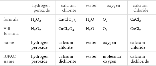  | hydrogen peroxide | calcium chlorite | water | oxygen | calcium chloride formula | H_2O_2 | Ca(ClO_2)_2 | H_2O | O_2 | CaCl_2 Hill formula | H_2O_2 | CaCl_2O_4 | H_2O | O_2 | CaCl_2 name | hydrogen peroxide | calcium chlorite | water | oxygen | calcium chloride IUPAC name | hydrogen peroxide | calcium dichlorite | water | molecular oxygen | calcium dichloride