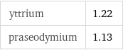 yttrium | 1.22 praseodymium | 1.13