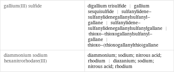 gallium(III) sulfide | digallium trisulfide | gallium sesquisulfide | sulfanylidene-sulfanylidenegallanylsulfanyl-gallane | sulfanylidene-sulfanylidenegallanylsulfanylgallane | thioxo-thioxogallanylsulfanyl-gallane | thioxo-(thioxogallanylthio)gallane diammonium sodium hexanitrorhodate(III) | diammonium; sodium; nitrous acid; rhodium | diazanium; sodium; nitrous acid; rhodium