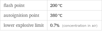 flash point | 200 °C autoignition point | 380 °C lower explosive limit | 0.7% (concentration in air)